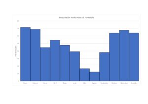 Precipitación media mensual en Fermoselle
